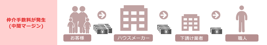 STEP01：お客様。STEP02：ハウスメーカー。STPE03：下請け業者。STPE04:職人