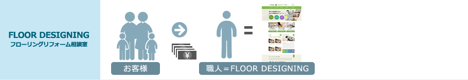 STEP01：お客様。STEP02：職人＝FLOORDESIGNING