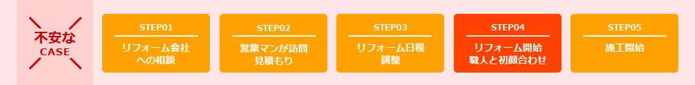 STPE01:リフォーム会社へ相談。STEP02:営業マンが訪問見積もり。STPE03:リフォーム日程調整。STPE04:リフォーム開始職人と顔合わせ。STPE05:施工開始