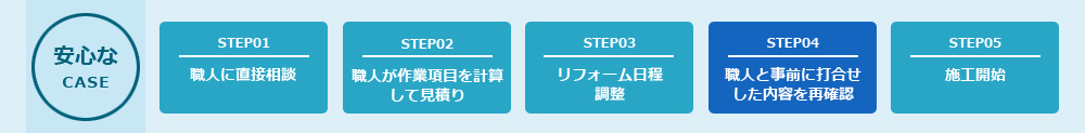 STPE01:職人に直接相談。STPE02:職人が作業項目を計算してお見積り。STPE03:リフォーム日程調整。STEP04:職人と事前に打合せした内容を再検討。STPE05:施工開始
